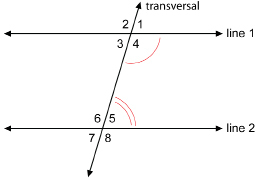 This illustration shows line 1 and line 2 as parallel horizontal lines. The transversal crosses both lines as it rises from the lower left of the illustration. The angles formed between the transversal and line 1 are numbered 1, 2, 3, and 4 starting in the upper right and moving counterclockwise. The angles formed between the transversal and line 2 are numbered 5, 6, 7, and 8 and moving counterclockwise. A single red arc marks angle 4, and a double red arc marks angle 5.