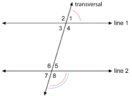 This illustration shows line 1 and line 2 as parallel horizontal lines. The transversal crosses both lines as it rises from the lower left of the illustration. The angles formed between the transversal and line 1 are numbered 1, 2, 3, and 4 starting in the upper right and moving counterclockwise. The angles formed between the transversal and line 2 are numbered 5, 6, 7, and 8. A single red arc marks angle 1, and a red arc and a blue arc mark angle 8.