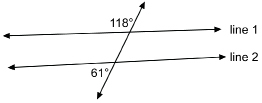 This illustration shows two lines sloping slightly upward from left to right. The top line is labelled line 1. The bottom line is labelled line 2. A third line crosses both of these lines. The lower left angle of the third line meets with line 2 and measures 61 degrees. The upper left angle of the third line meets with line 1 and measures 118 degrees.