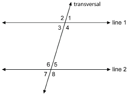 This illustration shows two parallel horizontal lines labelled line 1 and line 2. Line 1 is above line 2. A transversal intersects both lines, as it rises from the lower left of the illustration to the upper right. The angles formed between the transversal and line 1 are labelled 1, 2, 3, and 4, starting in the upper right and proceeding in a counterclockwise direction. The angles formed between the transversal and line 2 are labelled 5, 6, 7, and 8, starting in the upper right and proceeding in a counterclockwise direction.