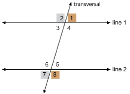This illustration shows two parallel horizontal lines labelled line 1 and line 2. Line 1 is above line 2. A transversal intersects both lines as it rises from the lower left to the upper right. The angles formed between the transversal and line 1 are labelled 1, 2, 3, and 4, starting in the upper right and proceeding in a counterclockwise direction. The angles formed between the transversal and line 2 are labelled 5, 6, 7, and 8, starting in the upper right and proceeding in a counterclockwise direction. Labels 2 and 7 are in grey boxes. Labels 1 and 8 are in brown boxes.