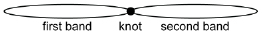 This illustration shows two similarly sized rubber bands tied together. The bands are labelled first band and second band. A knot is labelled between the two bands.