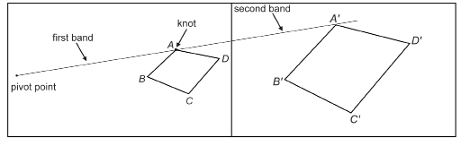 This illustration shows two pages of paper taped together with a pivot point at the left, quadrilateral ABCD at the right of the left sheet of paper, and quadrilateral A'B'C'D' on the right sheet of paper. The tied elastic bands are shown with one end fixed at the pivot point, the knot at point A, and the end of the second band on point A'.