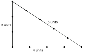 This illustration shows the 12-piece loop stretched into a triangle. The sides measure 3 units, 4 units, and 5 units.