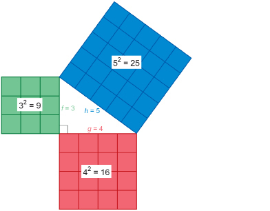 This illustration shows a 3-4-5 right triangle. Side f measures 3 units, drawn in green. Side g measures 4 units, drawn in red. Side h measures 5 units, drawn in blue. Each side of the triangle has a square drawn on it. The green side has a green square measuring 3 by 3, made up of 9 unit squares. The red side has a red square measuring 4 by 4, made up of 16 unit squares. The blue side has a blue square measuring 5 by 5, made up of 25 unit squares.