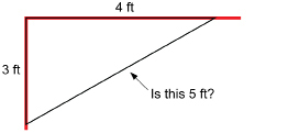 This illustration shows the corner of a room with a mark on one wall that is 3 feet from the corner and a mark on the other wall that is 4 feet from the corner. The line joining these points is labelled “Is this 5 feet?”