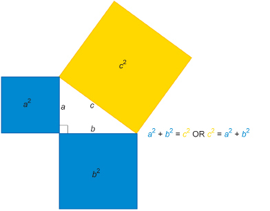 This illustration shows a right triangle with legs a and b and hypotenuse c. Blue squares are placed on sides a and b with areas a squared and b squared, respectively. A yellow square with area c squared is placed on hypotenuse c.