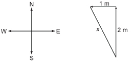 This illustration shows a pair of perpendicular lines representing north-south and east-west. Beside the compass points is a right triangle with legs measuring 1 mile and 2 miles. The hypotenuse measures x.