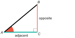 This illustration shows right triangle ABC with angle C the right angle. Angle A is filled with a red arc, side AC is labelled Adjacent, and side BC is labelled Opposite.