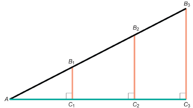 This illustration shows a right triangle AB3C3. Angle C3 is a right angle. B1 and B2 are points on side AB3, with B1 closer to A than B2. Points C1 and C2 are points on side AC3. B1C1 is perpendicular to AC3 as is B2C2.