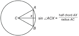 This illustration shows a circle with centre C and chord AB. Segments are drawn from A to C and from B to C to form triangle ABC. A perpendicular bisector of AB is drawn from C. The bisector meets AB at point X.