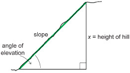 This illustration shows a hill with a superimposed right triangle. The triangle has height x, and the hypotenuse is labelled slope. The base angle of the triangle is labelled angle of elevation.