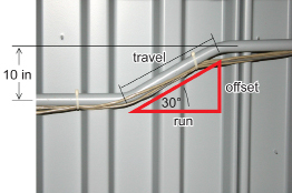 This illustration shows a pipe that is bent. The pipe initially runs horizontally, and then bends upward at an angle of 30 degrees. The second bend returns the pipe to a horizontal position. The distance between the bends is labelled travel. The height the pipe rises is labelled offset and is 10 inches high. The horizontal distance between the bends is labelled run.