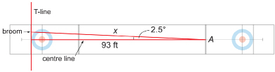 This illustration shows a sheet of ice for curling. Overlaying the sheet is a right triangle with vertex A at the point where a curler releases her rock. The side adjacent to angle A extends 93 feet along the centre line to the T-line at the other end of the rink. The side opposite angle A is a line segment on the T-line that runs from the centre line to the skip’s broom position. The skip’s broom is positioned on the T-line so that it is 2.5 degrees to the right of the centre line as seen from the curler who is throwing the stone from point A.