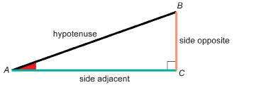 This illustration shows right triangle ABC with angle C as the right angle. BC, a vertical side, is coloured orange and is labelled side opposite. AC is horizontal and is coloured green. AB is black and is labelled hypotenuse. Angle A is filled with red.