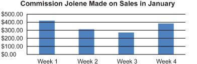 This is a graph showing the commission earned on sales over a four-week period.