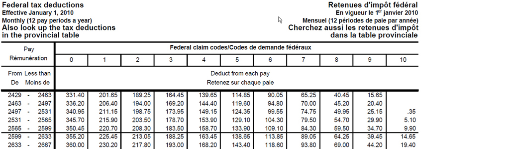 This shows a portion of the 2010 federal tax table for employees paid monthly.