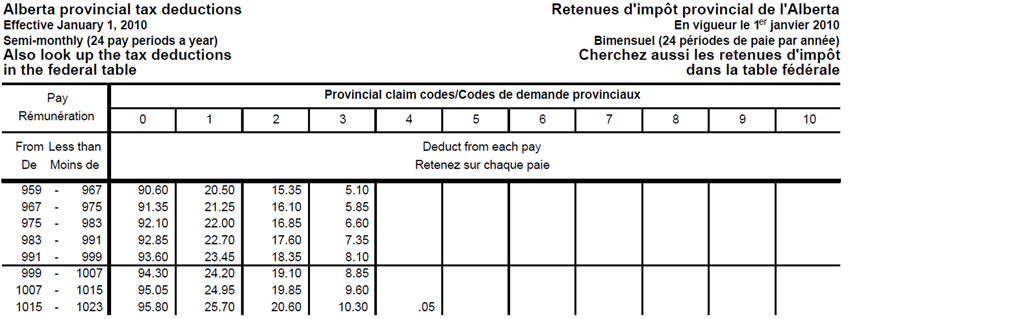 This shows a portion of the 2010 Alberta tax table for employees paid monthly.