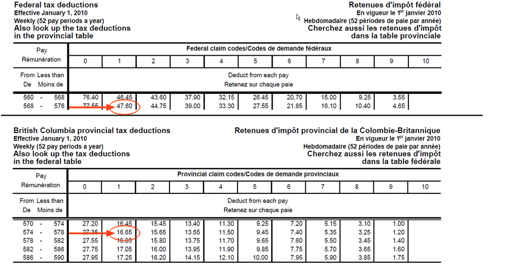 An image shows the federal tax table and the tax table for British Columbia. $47.60 is circled on the federal table, and $16.65 is circled on the provincial table.