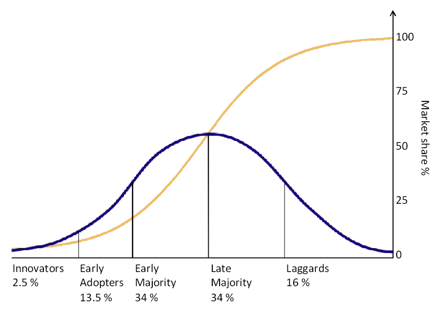 diffusion of innovations