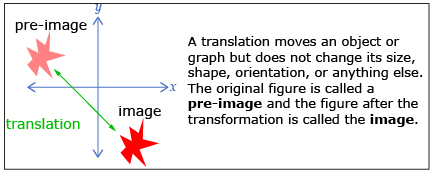 This diagram shows two stars on a Cartesian plane. The first star is labelled “pre-image.” An arrow labelled translation points from this star to a second star that is the same size and shape. The second star is labelled “image.”