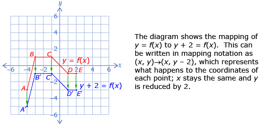 The diagram shows the preimage points A, B, C, D, and E. It then shows each of these points mapped onto their image which are 2 units down from the original points.