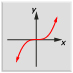 This play button opens Translations [y = f(x – h) + k].