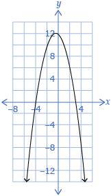 This is the graph of the function y equals negative x squared minus x plus 12.