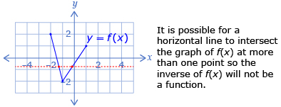 The diagram shows a function passing through (–2, 2), (–1, –2), and (1, 1). A horizontal line passes through the function at two points.