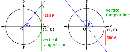 These diagrams show the terminal arm intersecting a vertical tangent line. The distance from the x-axis to the intersection point is labelled tan theta.