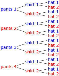 This is a tree diagram showing four choices for pants. From each pair of pants labelled 1, 2, 3, and 4 are two shirts labelled 1 and 2 and from each shirt are branches for two hats labelled 1 and 2. There are a total of 16 branches.