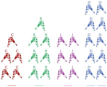 This diagram shows five centres, seven right wingers, six left wingers, and ten defence. At the bottom of the diagram there is a space for a centre, a right winger, a left winger, and ten defense players.