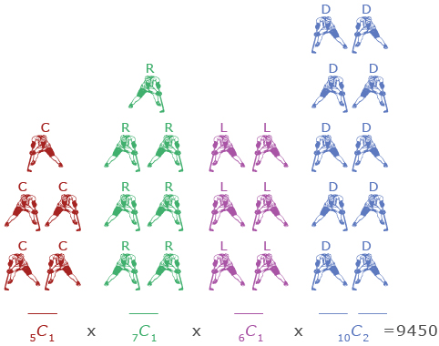 This diagram shows 5 centres, 7 right wingers, 6 left wingers, and 10 defense players. At the bottom of the diagram there is a space for a centre, a right winger, a left winger, and two defense players with 5 choose 1 multiplied by 7 choose 1 multiplied by 6 choose 1 multiplied by 10 choose 2 equals 9450 is written below.