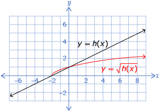 This graphic shows the graphs of two functions. One graph is the function y equals h brackets x brackets. The other one is the function y equals begin the square root h bracket x bracket and the end of the square root. The graphs have points of intersection at (-2, 0) and (0, 1).