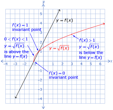 This shows the graph of two functions. This first function is y equals x plus 4, which is a straight line. The second is y equals begin square root of x plus 4 end square root, which is a half parabola opening to the right. The invariant points are labelled at (negative 1, 0) and (negative 0.5, 1). The graph of y equals square root of f at x is above the line y equals f at x when the y values are from zero to one. The square root function is below the line y equals f at x when the y values are greater than one.