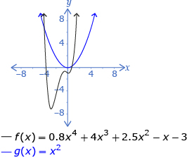 This shows the graphs of g(x) = x squared and f(x) = 0.8x to the fourth + 4xcubed + 2.5x squared – x – 3.