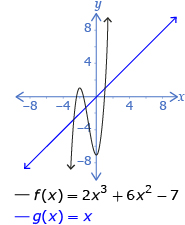 This shows the graphs of g(x) = x and f(x) = 2x cubed + 6x squared – 7. Both graphs begin in quadrant 3 and end in quadrant 1.