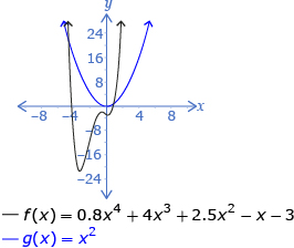 This shows the graphs of g(x) = x squared and f(x) = 0.8x to the power of 4 + 4x cubed + 2.5x squared – x – 3. Both graphs begin in quadrant 2 and end in quadrant 1.
