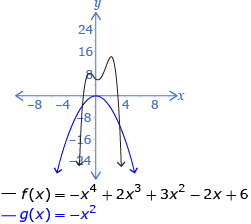 This shows the graphs of g(x) = –x squared and f(x) = –x to the power of 4 + 2x cubed + 3x squared – 2x + 6. Both graphs begin in quadrant 3 and end in quadrant 4.