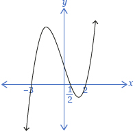 This is a sketch of the graph of f(x) = 2x cubed + x squared – 13x + 6. x-intercepts are labelled at –3, one half, and 2.