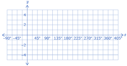 This coordinate grid shows values of theta from –90 to 405 on the horizontal axis and values of y from –4 to 4 on the vertical axis.