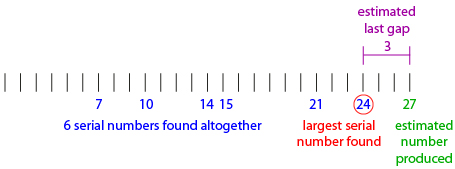 This image shows 27 short vertical lines representing tanks. The lines 7, 10, 14, 15, 21, and 24 are labelled in blue with text stating that 6 serial numbers altogether were found. The label 24 is circled in red with text stating that 24 was the largest serial number found. Line 27 is labelled in green with text stating that 27 is the estimated number of tanks produced. Lines 25, 26, and 27 are grouped in purple with a 3 above the grouping with text stating that 3 is the estimated size of the last gap.