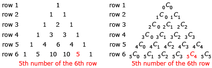 The first diagram shows the first 6 rows of Pascal’s triangle with the fifth number of the sixth row highlighted. The second diagram shows the first six rows of Pascal’s triangle represented with combinations. The fifth combination in the sixth row is highlighted.