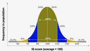 IQbellcurve