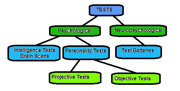 Chart of Tests