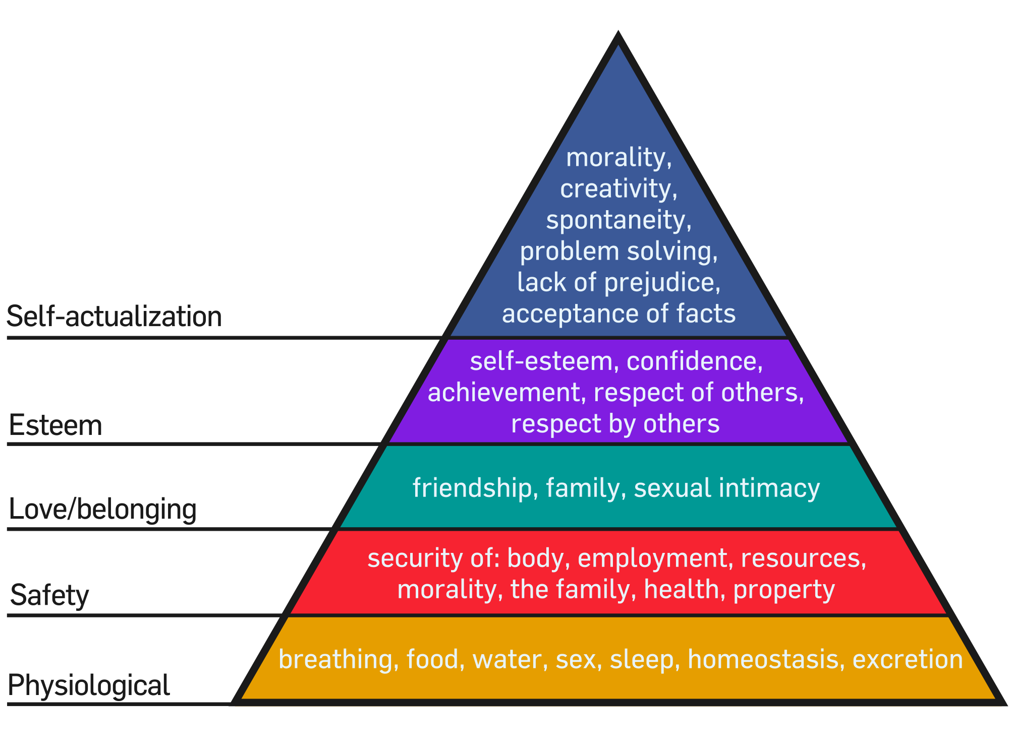 Hierarchy of human needs