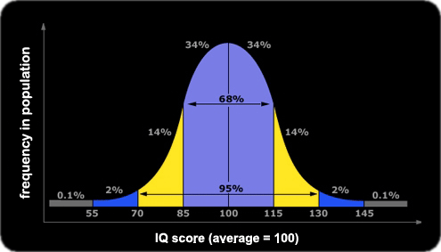 Intelligence bell curve