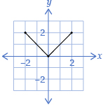 This diagram shows a function connecting (–2, 2) to (0, 0) to (2, 2).