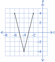 This diagram shows a function connecting (–6, 4) to (–4, –4) to (–2, 4).