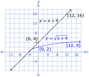 This graphic shows the graphs of two functions. The first is y equals x plus 4 as a straight line. The second is the function y equals the beginning of the square root x plus 4 end square root as a half parabola opening to the right. The points (0, 4) and (12, 16) are labeled on the linear graph. The corresponding points (0, 2) and (12, 4) are labeled on the graph of the square root function.